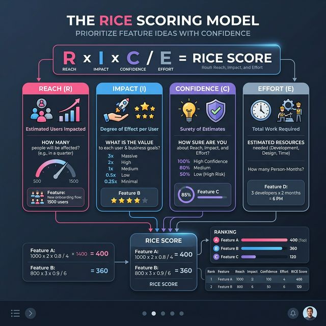 RICE Scoring Model infographic explaining Reach, Impact, Confidence, and Effort calculations